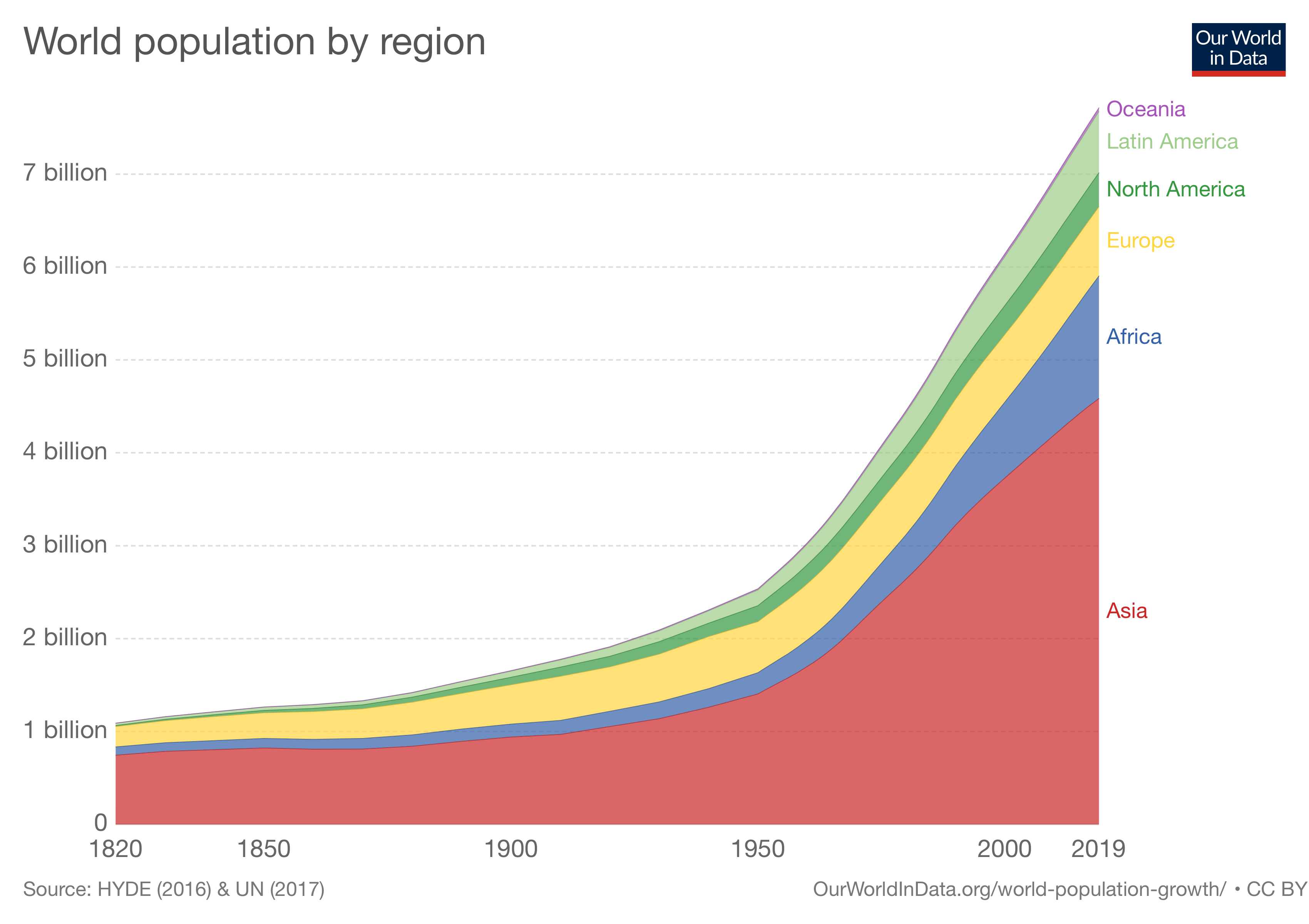 World Population Growth Of World Population From 1ce To 2050 Thn Riset