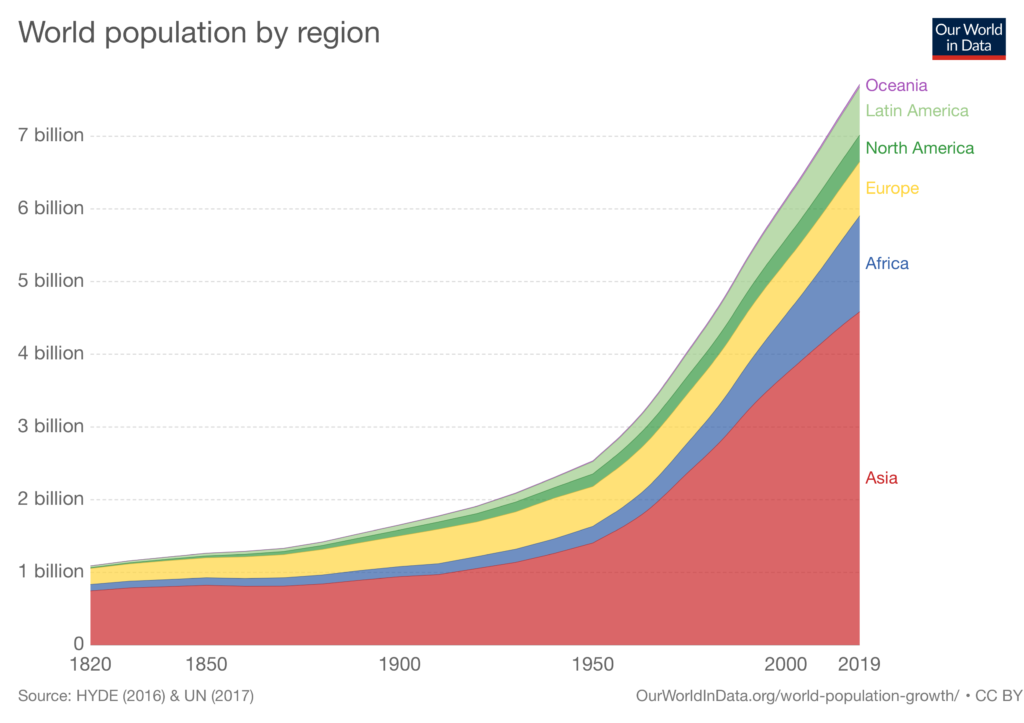 growth of the world population