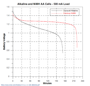 disposable batteries - alkaline vs NiMH
